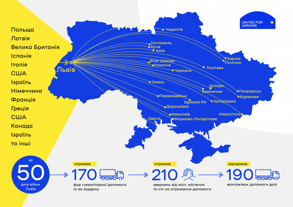 За перші 50 днів війни Львів отримав 170 фур гуманітарної допомоги, від муніципалітетів-побратимів, яку місто скерувало далі